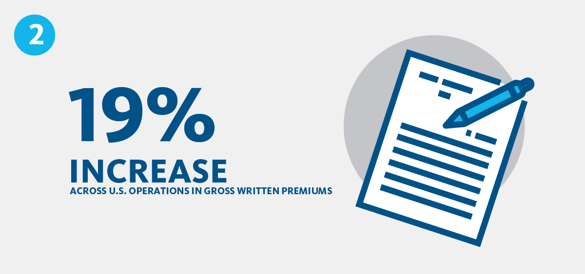 Infographic featuring increase in gross written premiums in the U.S.