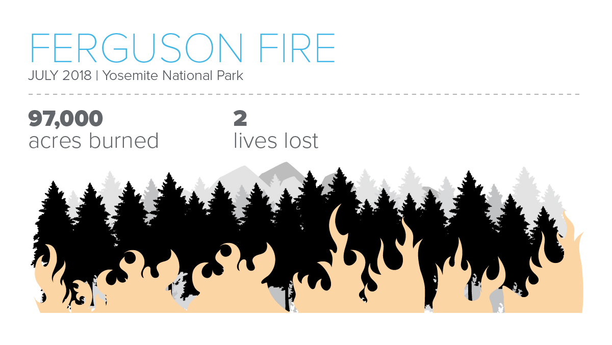 Infographic featuring stats about the Ferguson Fire in California