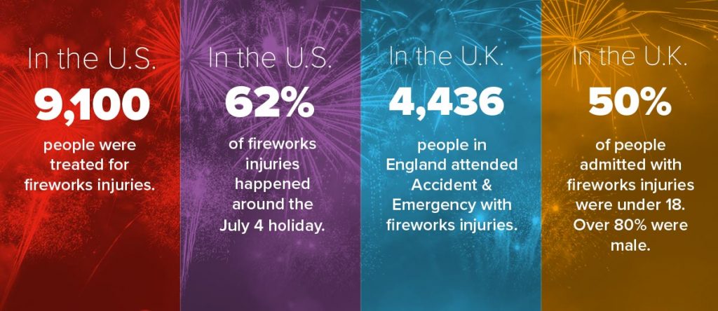 Infographic with various firework safety stats