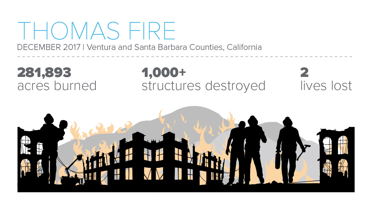 Infographic featuring stats about the Thomas Fire in Venture and Santa Barbara Counties, California