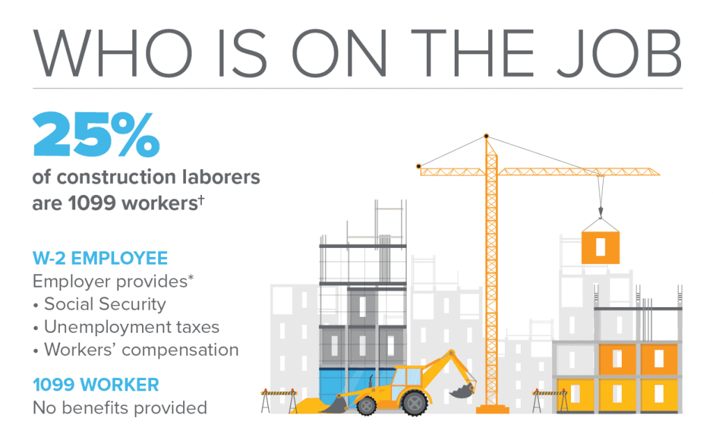 Who is on the job? 25 percent of construction laborers are 1099 workers.